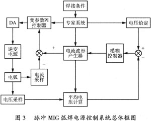 基于DSC的数字脉冲MIG弧焊逆变电源设计
