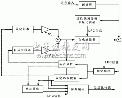 基于TMS320C6711的数字语音压缩系统