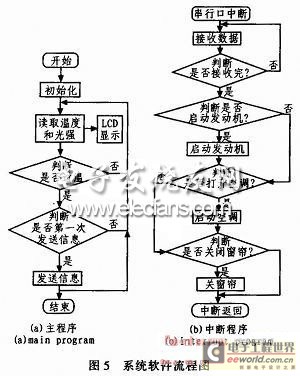基于单片机和CDMA的车载温控系统程序流程图