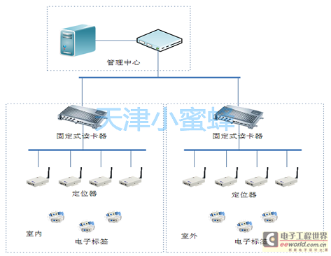 天津RFID 天津小蜜蜂 022-27430664 RFID在养老院管理系统中的应用 RFID
