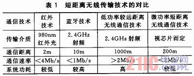 基于ARM的远距离便携式无线传输系统