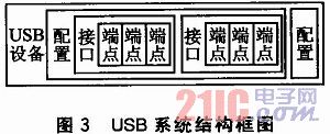 基于ARM的远距离便携式无线传输系统