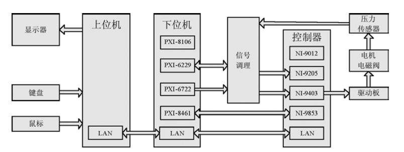 仿真平台结构图