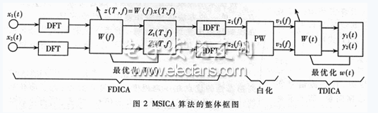 MSICA算法框图