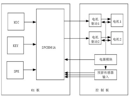系统硬件结构图