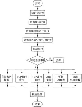 基于以太网的电机控制与诊断的研究