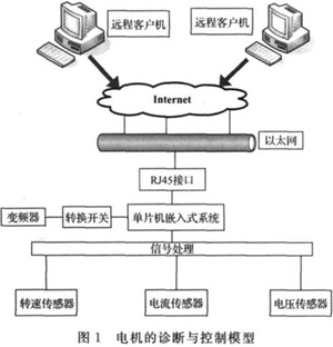 基于以太网的电机控制与诊断的研究