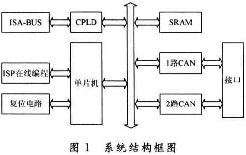 多通道实时CAN模拟器框图