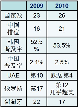  FTTH普及率排名