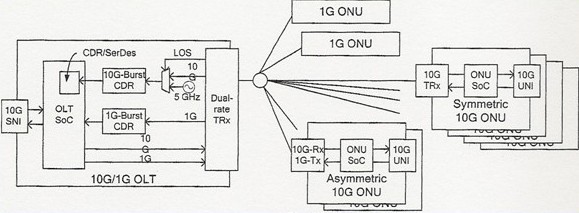 基于SoC的10G/1G双速率10G EPON