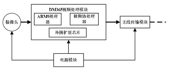 摄像机原理框图
