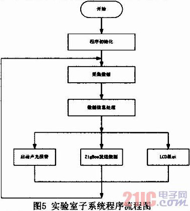 基于GSM和ZigBee的实验室安防系统的设计