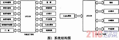 基于GSM和ZigBee的实验室安防系统的设计
