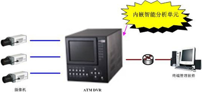 智能视频分析技术为ATM提供更智能的监控