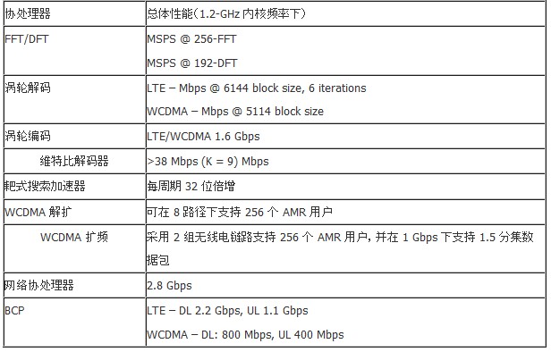 TCI6612 与 TCI6614 的协处理器