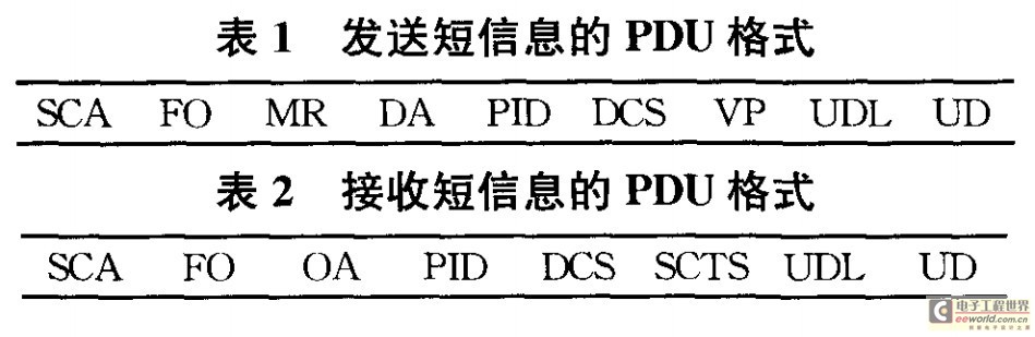 发送短信息的PDU格式