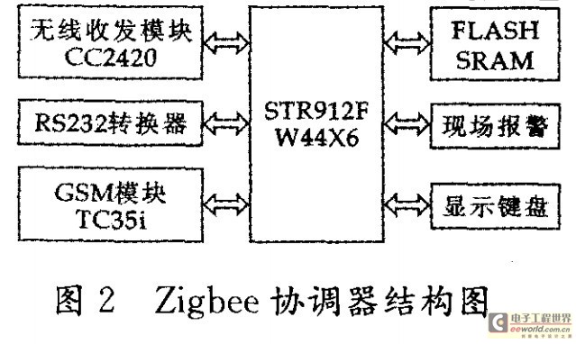 Zigbee协调器结构图