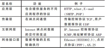 基于MSP430F149的串口服务器设计