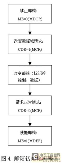 邮箱初始化流程图