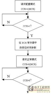 初始化位时间编程流程图