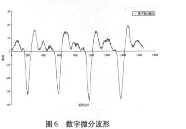 数字微分波形