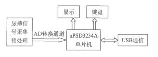 数字化心率检测仪原理框图