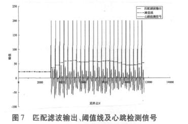 匹配滤波及检测输出的效果