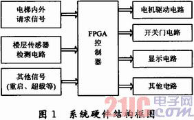 基于FPGA的电梯控制系统设计