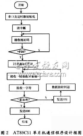 AT89C51单片机通讯程序流程图