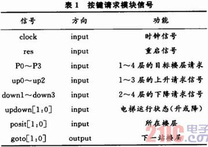 基于FPGA的电梯控制系统设计