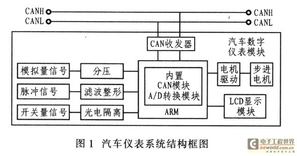汽车仪表系统结构框图