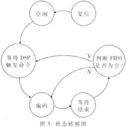 基于FPGA的1553B总线接口设计