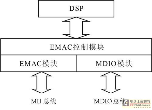 TMS320DM643的网络接口原理框图