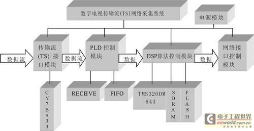 数字电视传输流网络采集系统框图