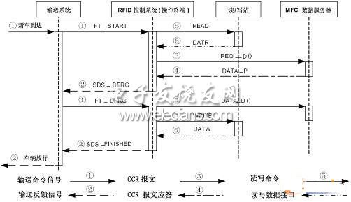 车身跟踪系统中RFID的应用探讨