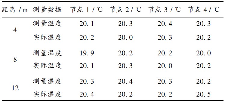 表1   测温试验数据