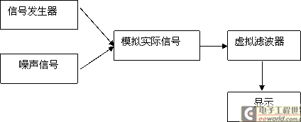 虚拟滤波器去除噪声VI流程图