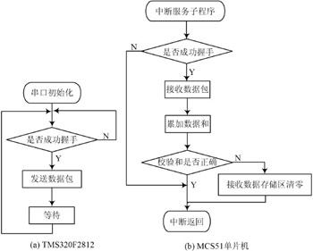 基于DSP和单片机通信的液晶显示设计方案