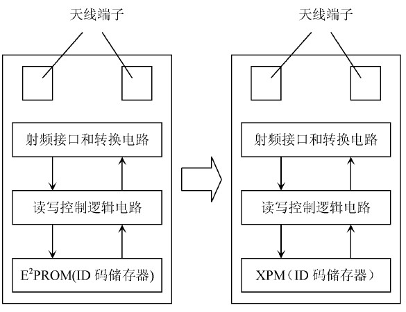 图1  RFID 与X-RFID 芯片构成比较