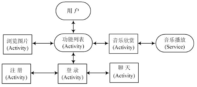 图2 应用模块框架图
