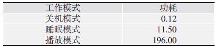 表1 各种模式下的功耗统计mW