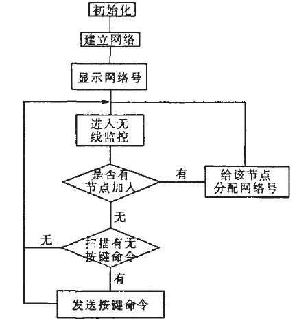 图5协调器节点流程图