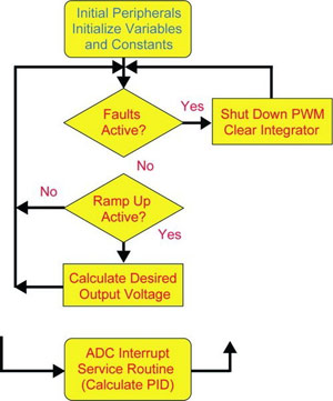 实现数字电源转换的方法