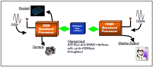 　　图2：手机处理器间通信的替代性解决方案。