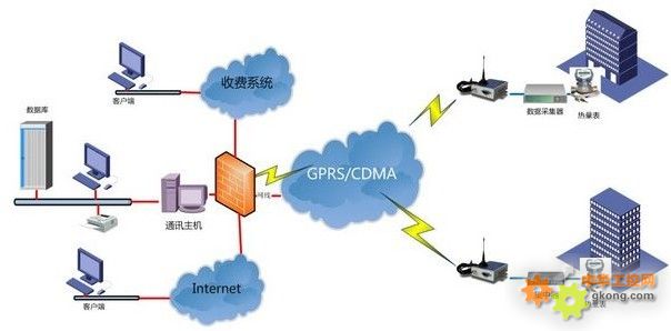 热量表抄表系统示意图