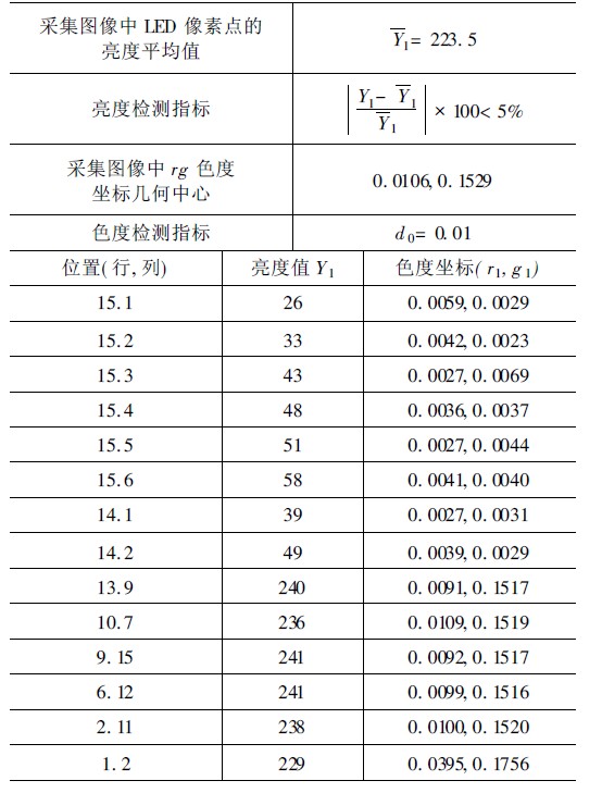 表1  检测结果统计表（蓝色）