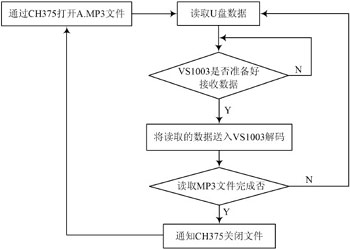 基于ARM的MP3播放器设计与实现