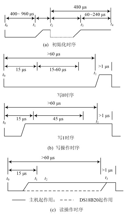 图2 DS18B20 控制时序