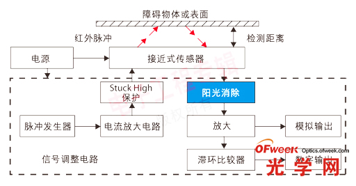 加入阳光消除电路的接近式传感器工作原理图