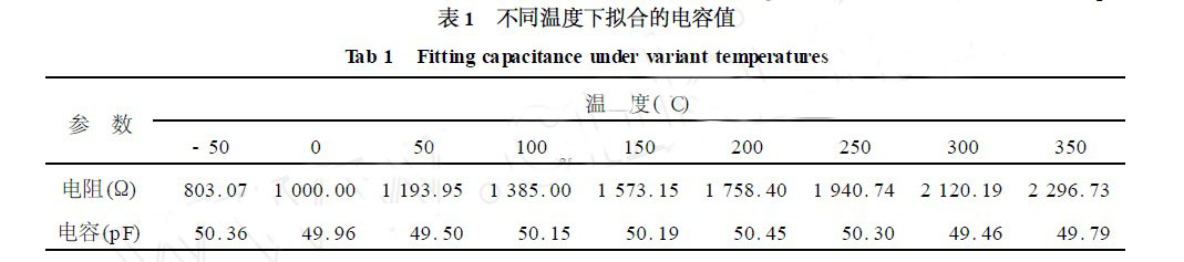 不同温度下拟合的电容值